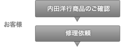 「お客様」内田洋行商品のご確認 修理お問い合わせフォームに入力・送信