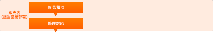 「担当営業部署（販売店）」修理受付 お見積り 修理対応 ※修理お問い合わせフォームに送信された内容は、内田洋行お客様相談センターにて確認後、修理可能な場合、担当営業部署（販売店）より、修理受付・修理お見積り等のご連絡をさせていただきます。