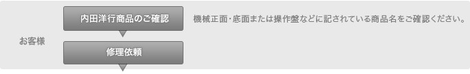 「お客様」内田洋行商品のご確認 修理お問い合わせフォームに入力・送信　機械正面･底面または操作盤などに記されている商品名をご確認ください。