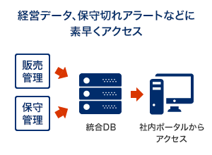 経営データ、保守切れアラートなどに素早くアクセス