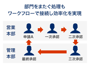 部門をまたぐ処理もワークフローで接続し効率化を実現