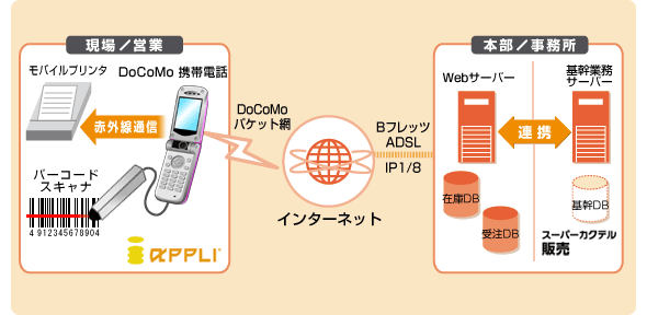 携帯 バーコードリーダー受発注システム らくらく携帯受注システム For スーパーカクテル 受発注 携帯 モバイル 業務システムの内田洋行