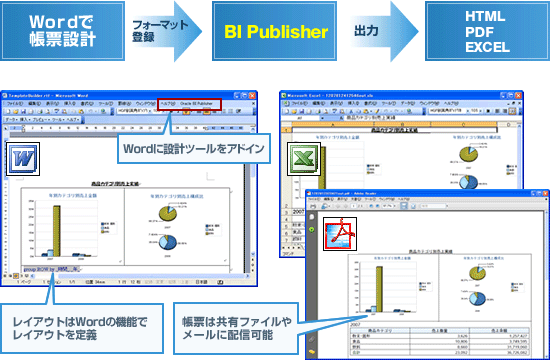 レポーティング(Oracle BI Publisher)