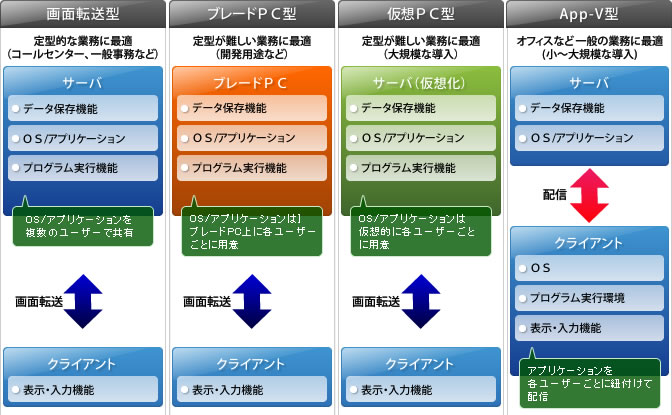 シンクライアント ネットワーク セキュリティ 内田洋行