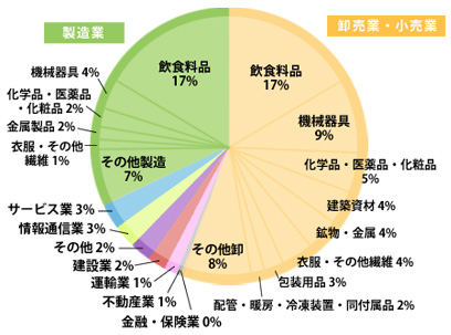 450以上の業種への豊富な導入実績！