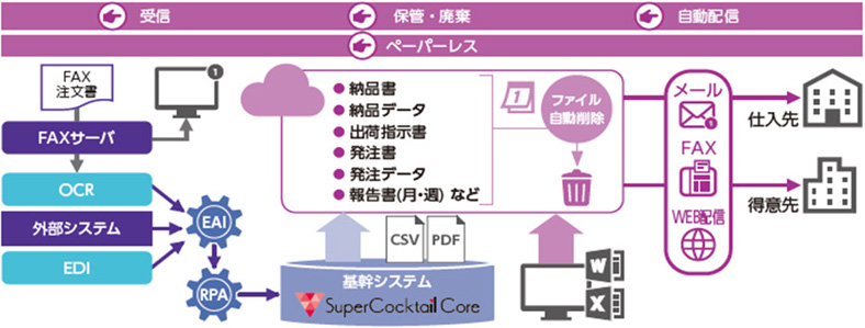 得意先や仕入先、協力工場、委託倉庫などの取引先との間には、注文書や納品書、出荷指示書、発注書などの帳票をメールやFAX、郵送といった手段で受信・送信する業務が日々発生しています