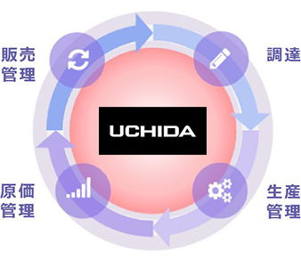 調達・製造・保管流通・販売