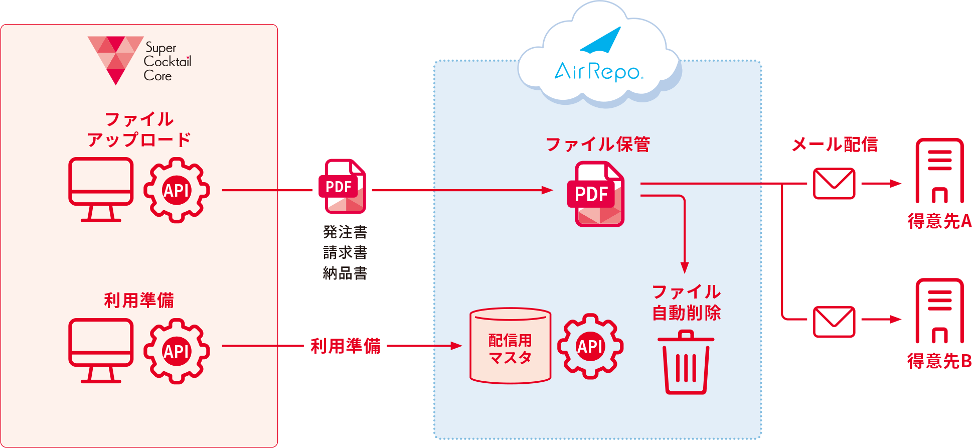 帳票をデータ保存、自動配信により業務を効率化