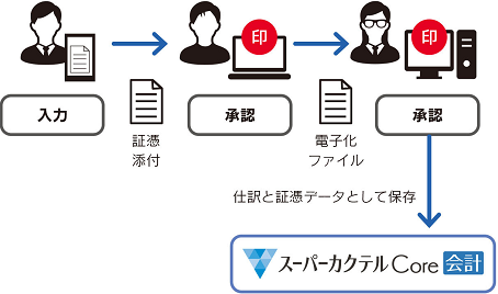 証憑画像データを仕訳データに添付可能