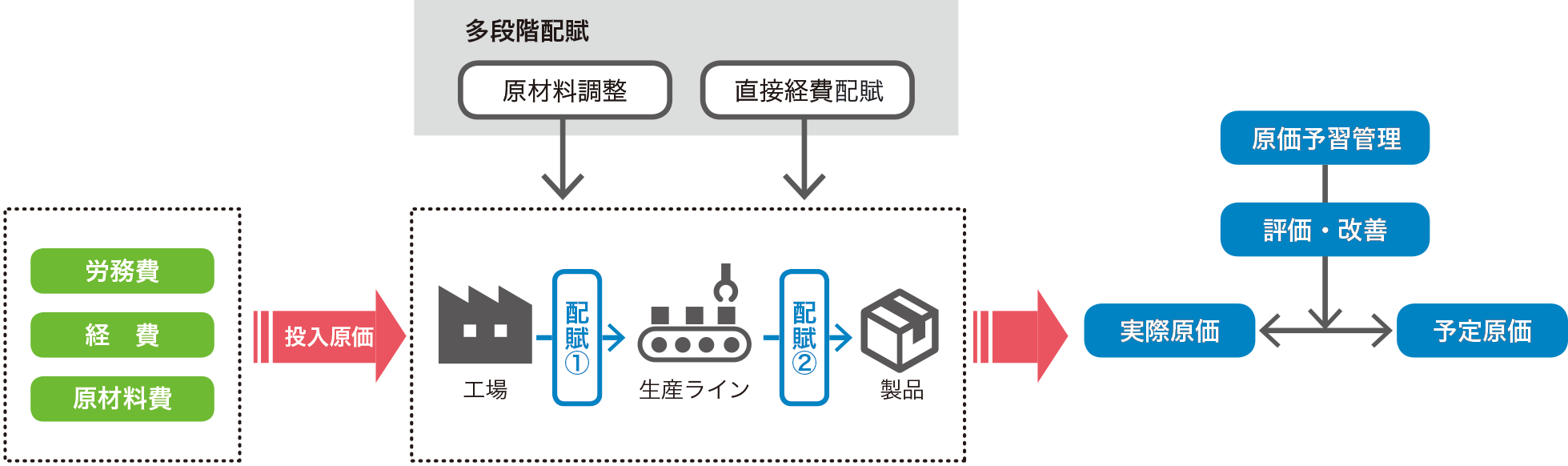 運用に合わせた原価計算が可能