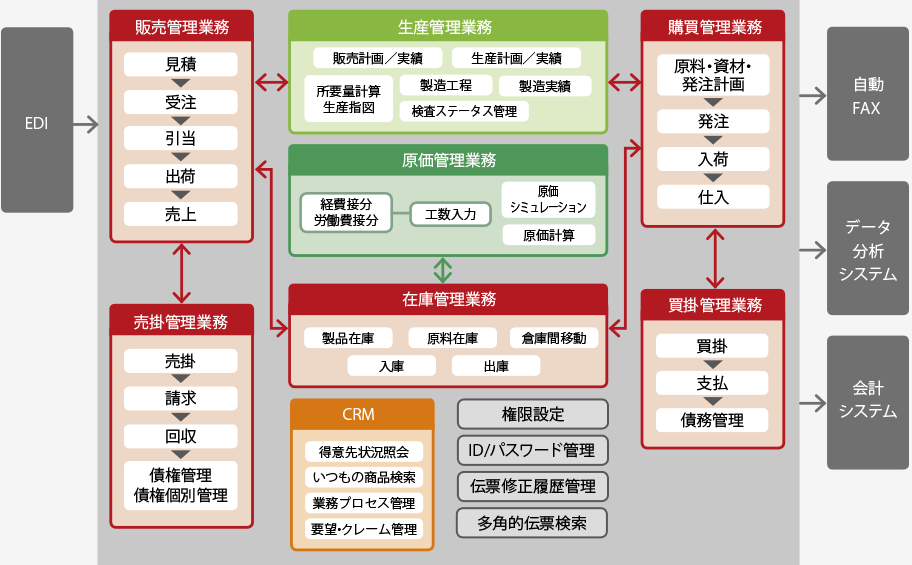 システム構成