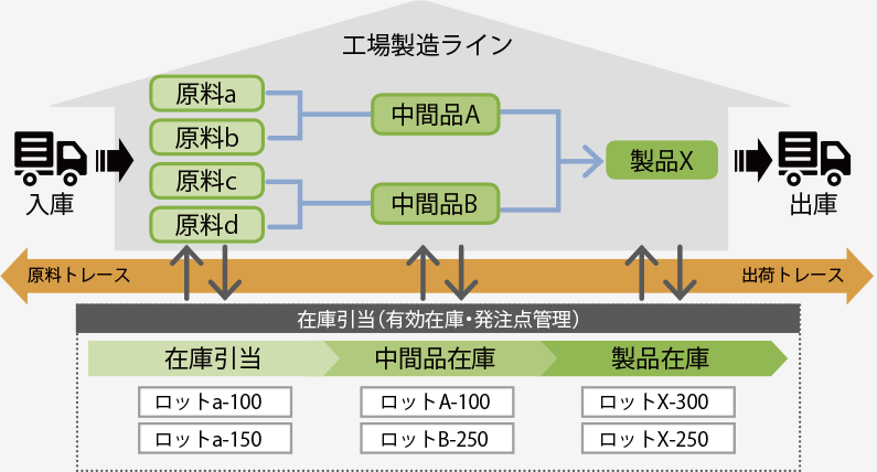 原材料から中間品・製品まで在庫の一元管理を実現