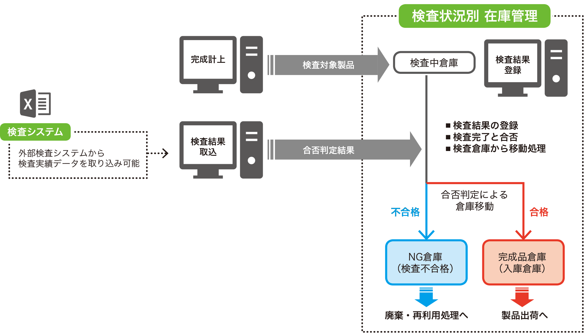 完成品の検査ステータスごとの在庫把握