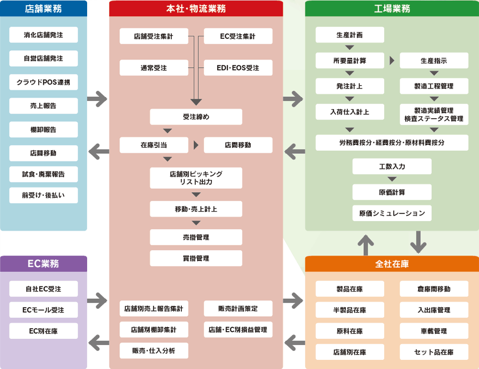 システム構成