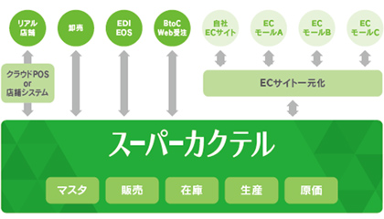 オムニチャネル対応イメージ