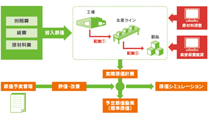 原価計算イメージ