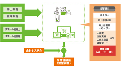 収益管理イメージ