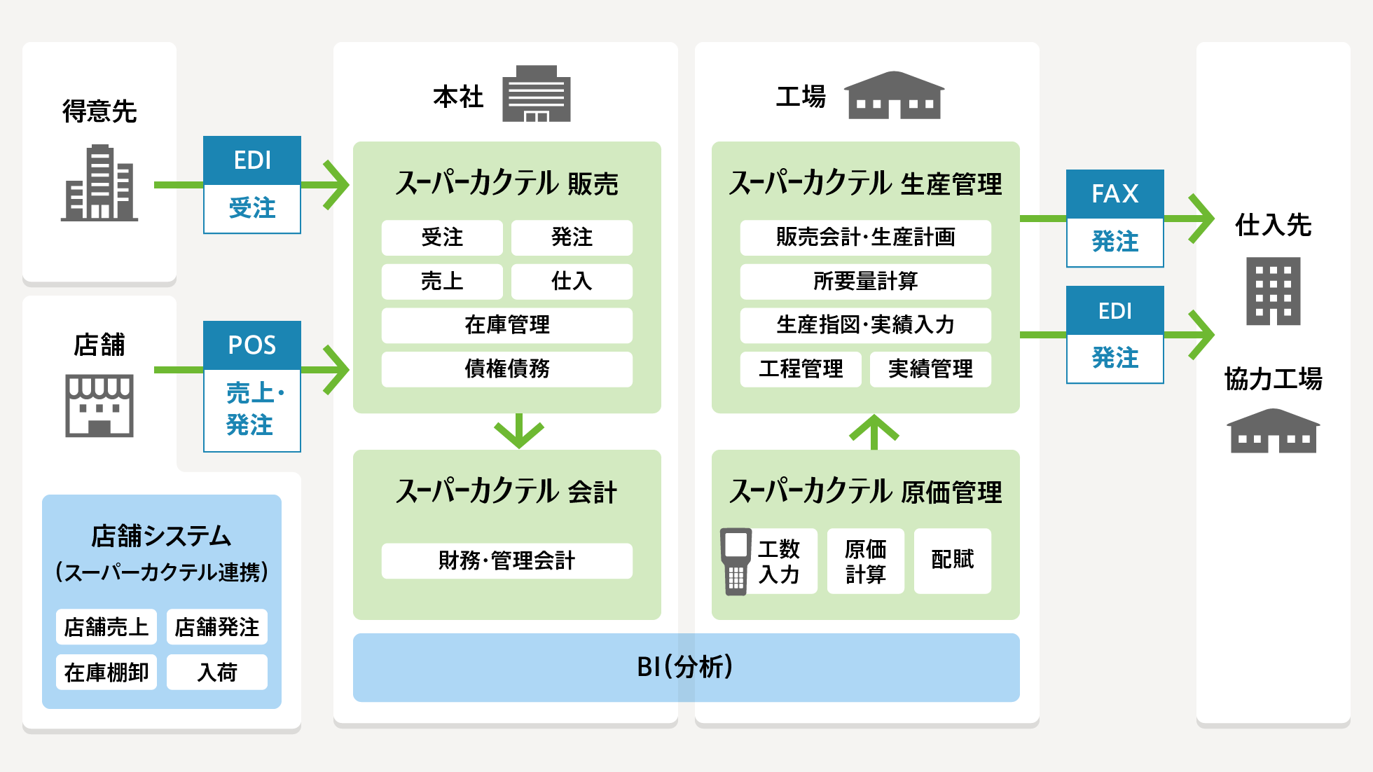 食品製造業（製造小売）の業務プロセス