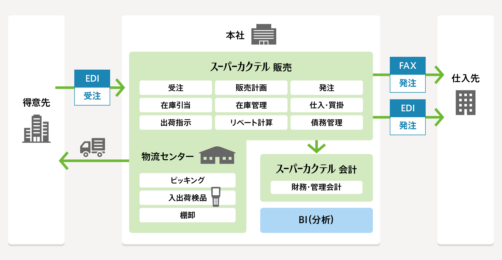 食品卸売業（卸小売）の業務プロセス