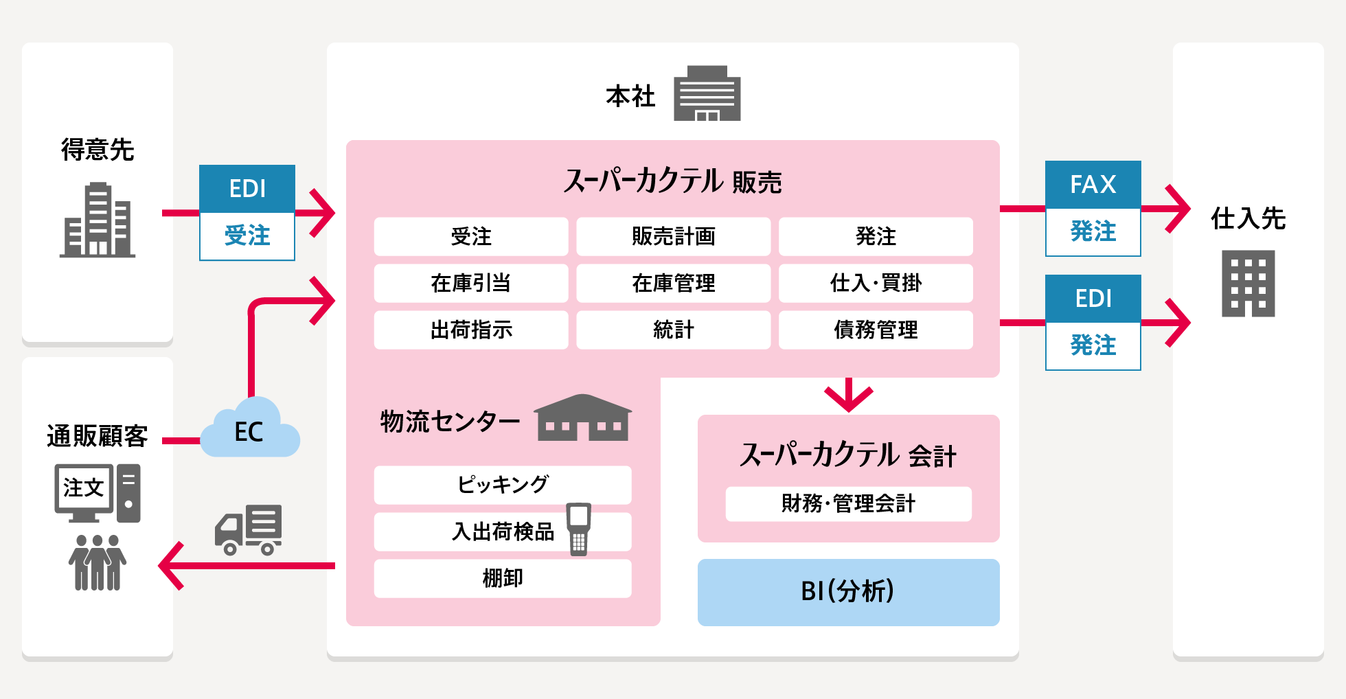 卸小売業の業務プロセス