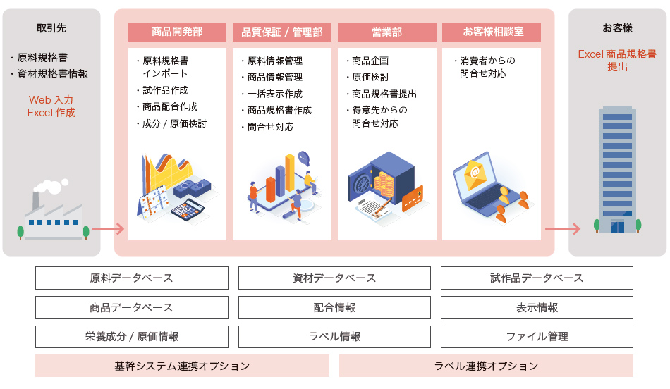 「食Quality」概要図