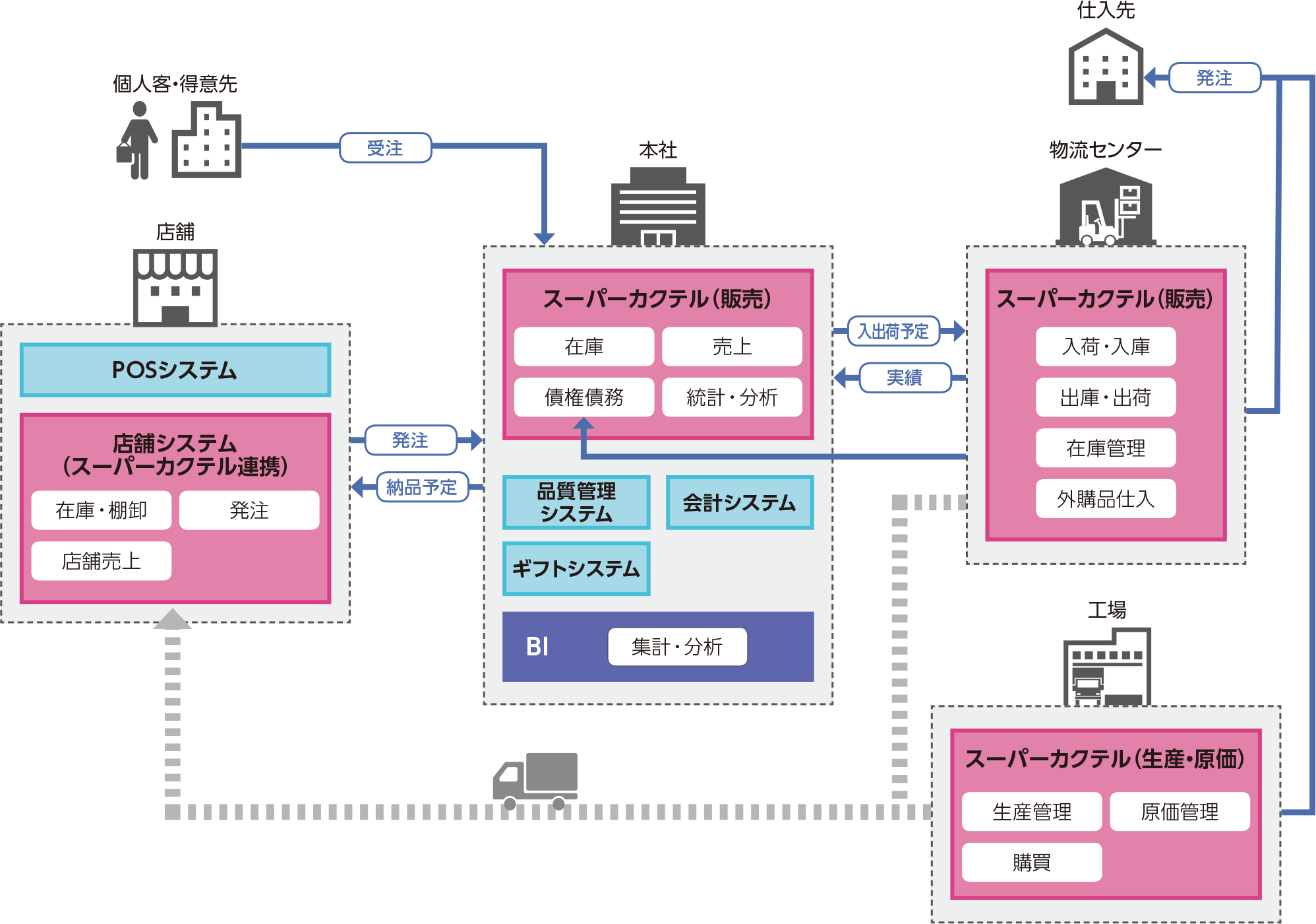 調達から製造、販売に至る全プロセスの一元的なトレーサビリティを実現