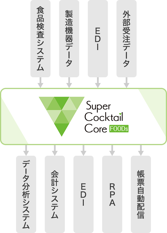 各種外部システムと連携が可能です