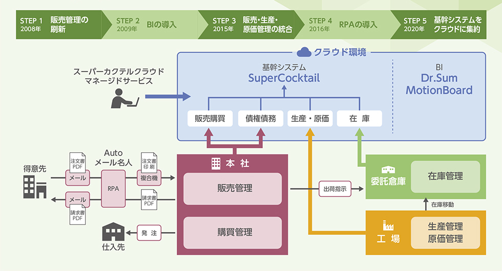 システム構成図