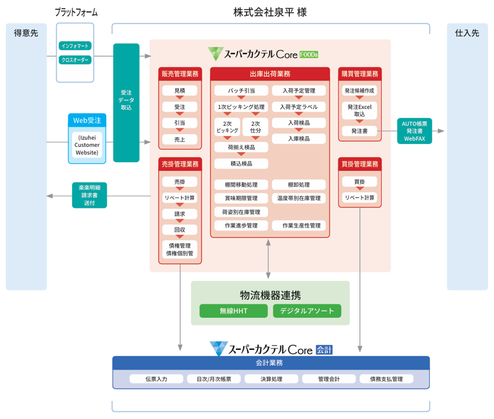 システム構成図