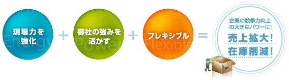 「現場力を強化」+「御社の強みを活かす」+「フレキシブル」=企業の競争力向上の大きなパワーに!売上拡大!在庫削減!
