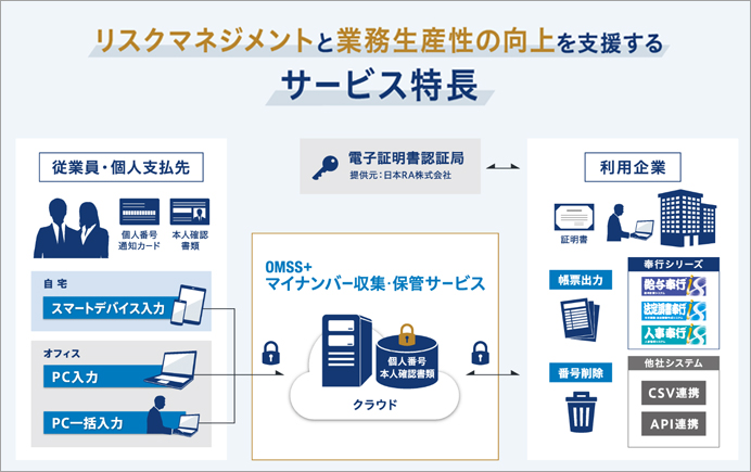 マイナンバー収集 保管サービス マイナンバー制度対策 内田洋行