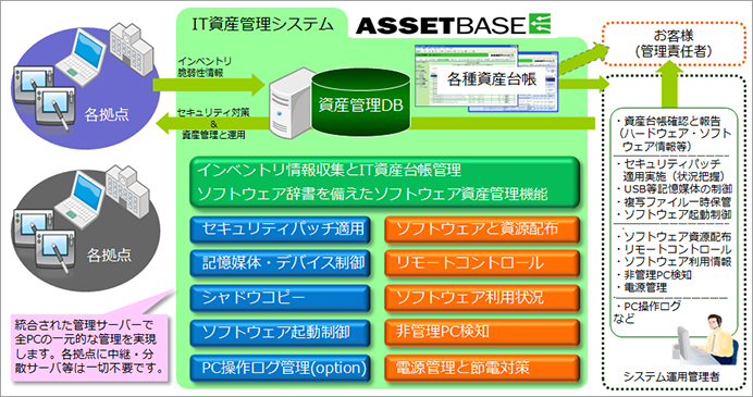 It資産管理システム Assetbase アセットベース マイナンバー制度対策 内田洋行