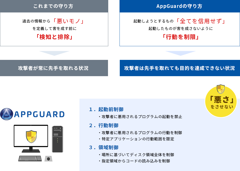 U҂ɐĂuvȂ AppGuard ̋@\Tv