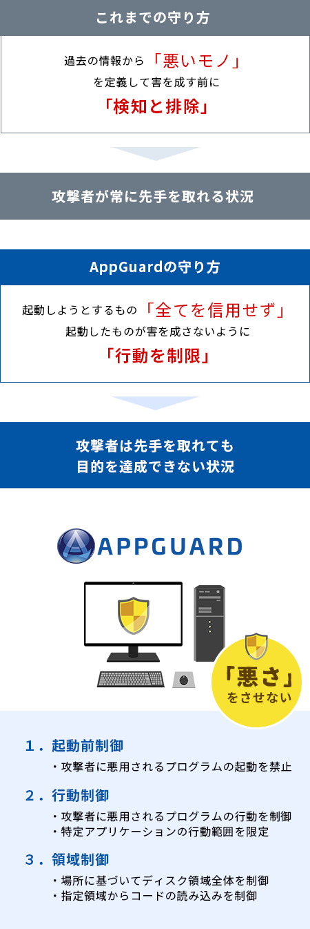 U҂ɐĂuvȂ AppGuard ̋@\Tv