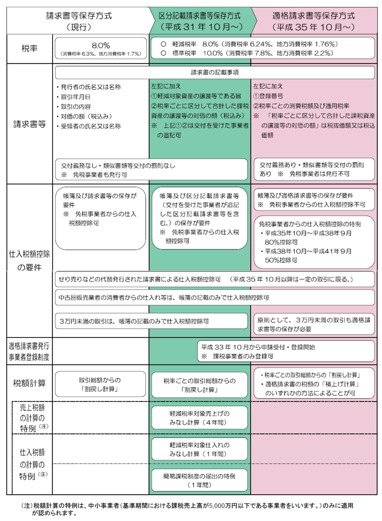 消費 税 差額 請求 仕訳