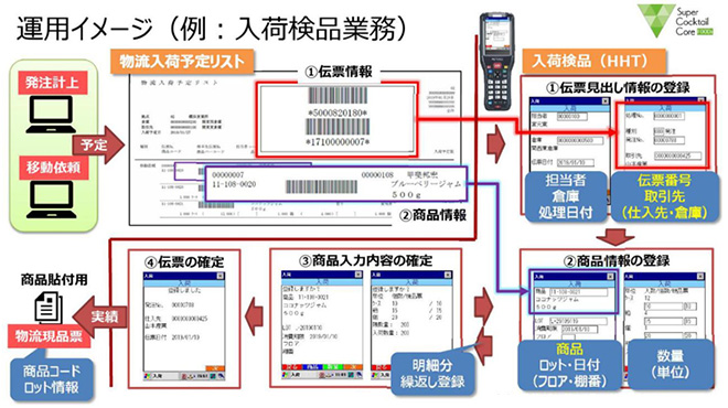 在庫の正確な把握 効率良くピッキングがしたいという課題はありませんか スーパーカクテルcore Foods販売 物流オプション での解決方法をご紹介します Itレポート 情報システム分野 内田洋行