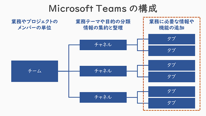 セミナー資料：Microsoft Teams の構成