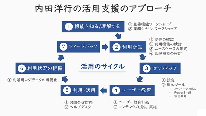 セミナー資料：内田洋行の活用支援アプローチ