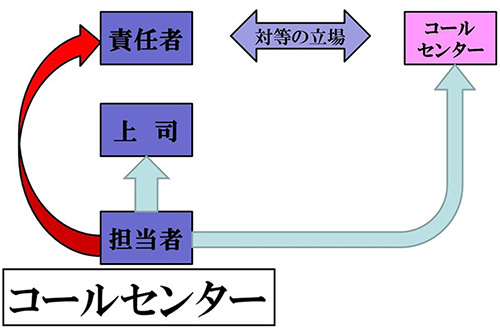 食品工場長向けコラム コールセンターの必要性 違反の笛を吹くために Itレポート 情報システム分野 内田洋行