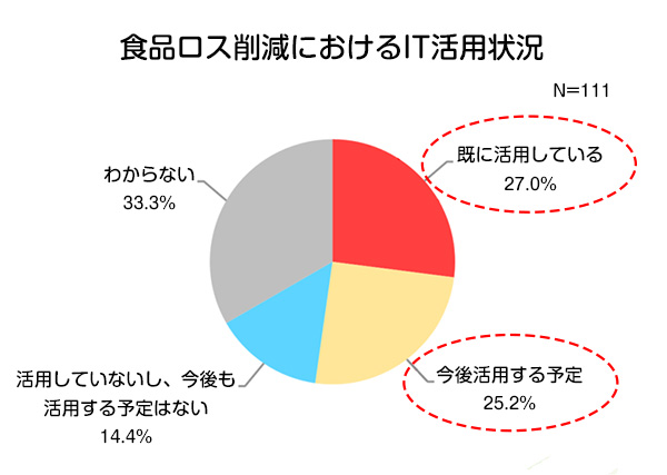 グラフ：食品ロス削減におけるIT活用状況