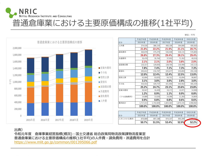 スライド資料：普通倉庫業における主要原価構成の推移