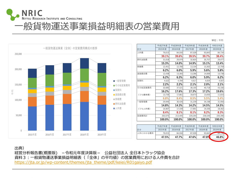スライド資料：一般貨物運送事業損益明細表の営業費用