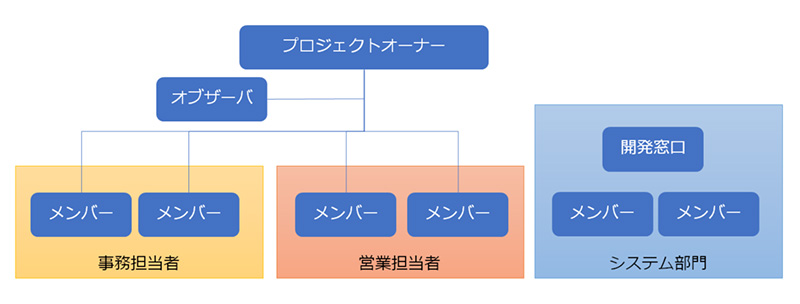 プロジェクトの体制図