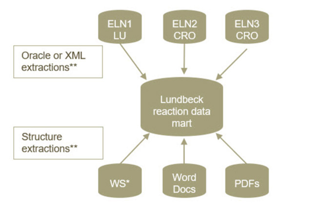 Figure 1: Lundbeck社のreaction data mart