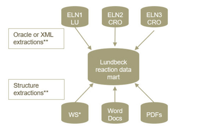 Figure 1: LundbeckЂreaction data mart