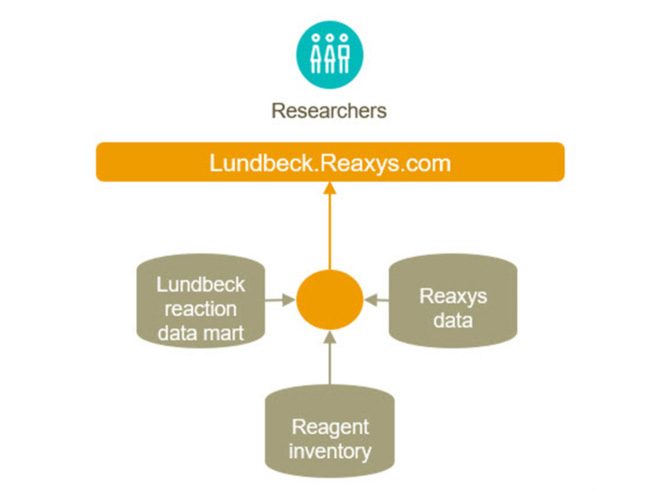 Figure 2: ReaxysC^[tF[Xɂ镡f[^\[X̒P̃ANZX|Cg̍\z