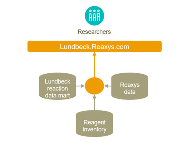 Figure 2: ReaxysC^[tF[Xɂ镡f[^\[X̒P̃ANZX|Cg̍\z