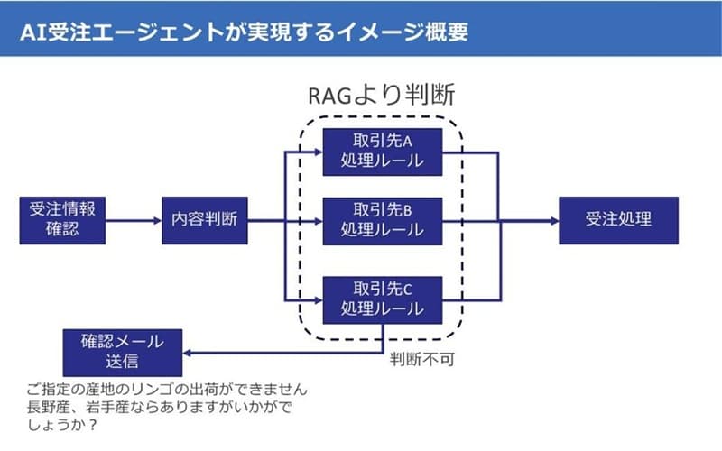 AIG[WFgɂ^pC[W