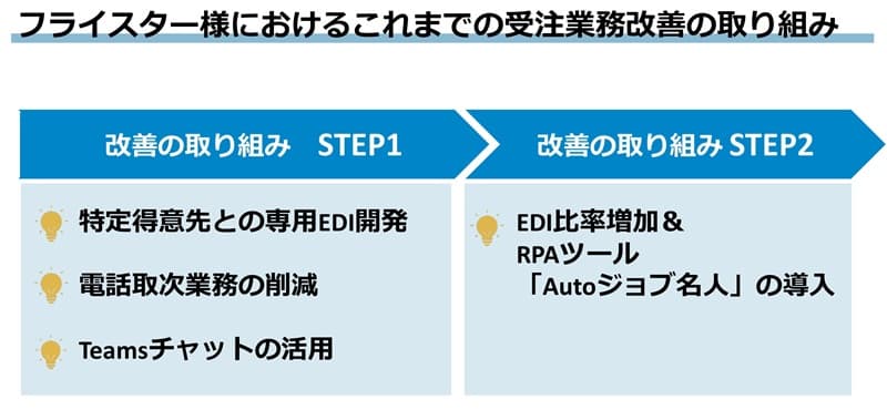 tCX^[lɂ邱܂ł̎󒍋ƖP̎g