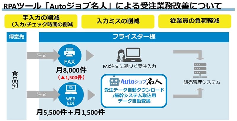 RPAc[uAutoWulvɂ󒍋ƖPɂ